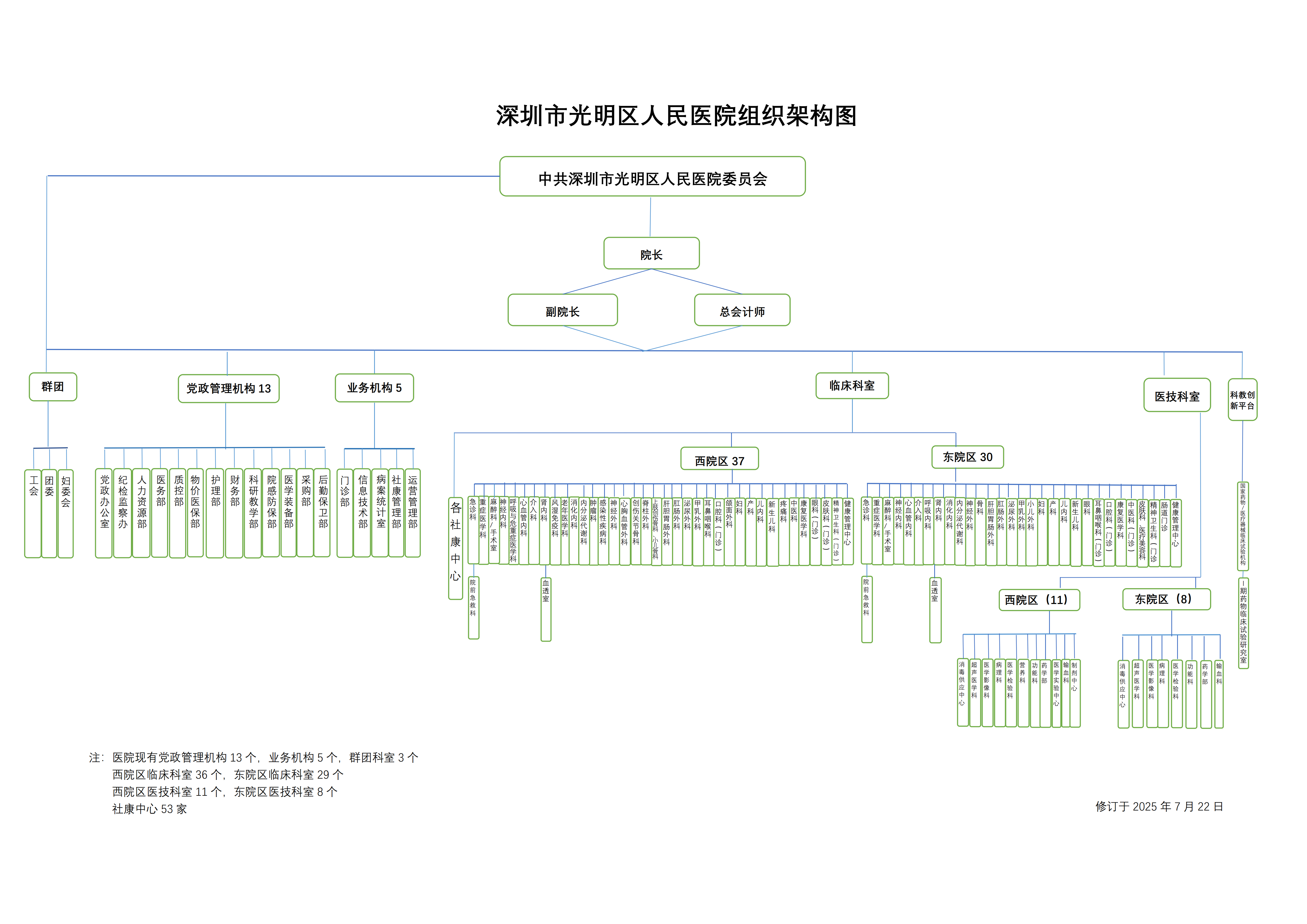 深圳市光明区人民医院组织架构图